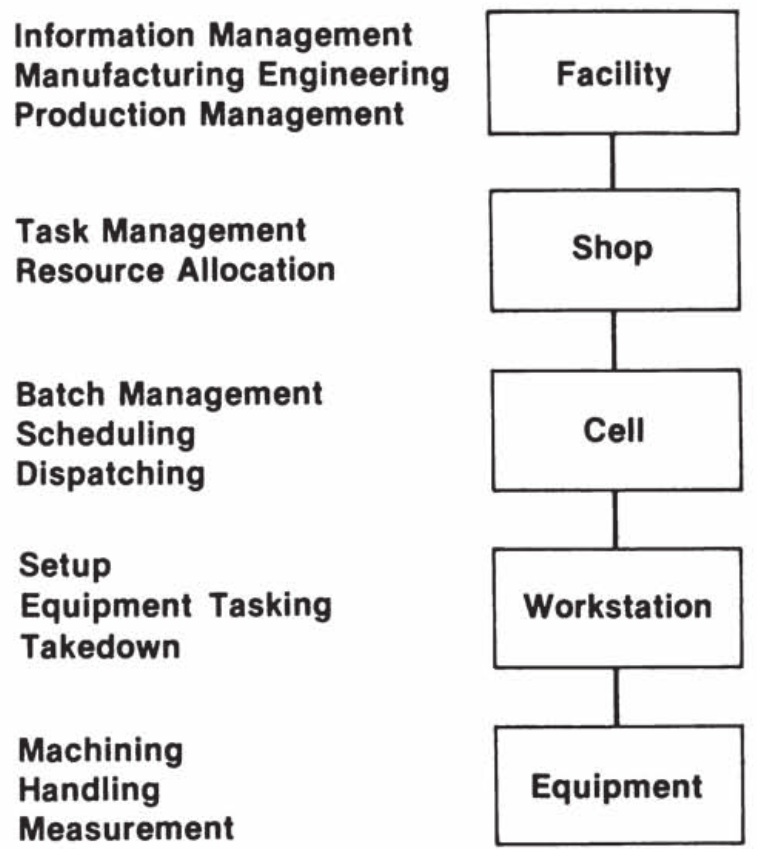 Figure 2: The AMRF control hierarchy, boxed, abstracts different levels of behavior within a factory into discrete functions with well-defined interfaces between them. Taken from [9].